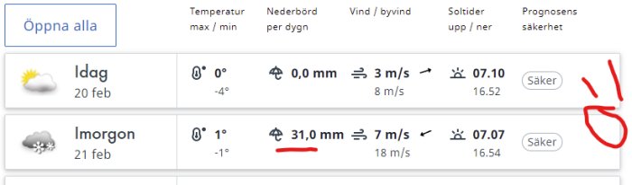 Väderprognos med sol och moln-ikoner, temperatur, nederbörd, vindstyrka, och solens uppgång och nedgång.