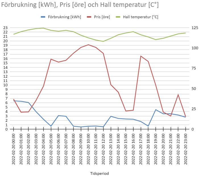 Diagram som visar energiförbrukning i kWh, pris i öre och inomhustemperatur i grader Celsius över tid.