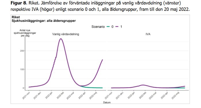 Linjediagram som visar förväntade sjukhusinläggningar i Sverige för två COVID-19 scenarier fram till maj 2022.