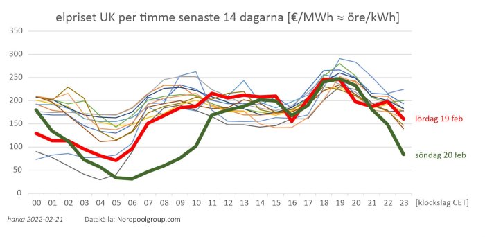 Graf över elpriset i Storbritannien per timme de senaste 14 dagarna, med flera linjer som visar prisfluktuationer.