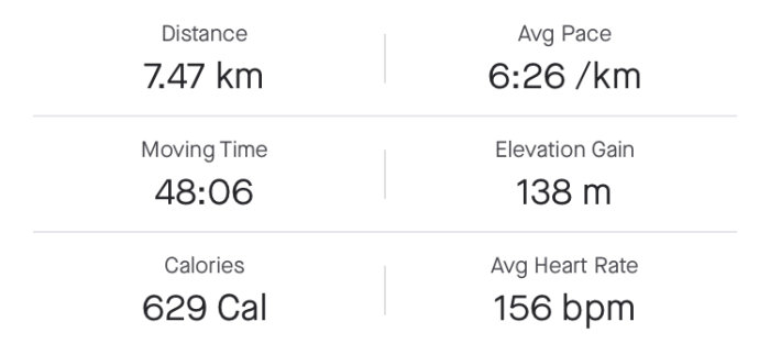 Screen capture av löpstats visar distans 7,47 km, snittfart 6:26/km, rörelsetid 48:06, höjdvinst 138 m, kalorier 629 Cal, snittpuls 156 bpm.
