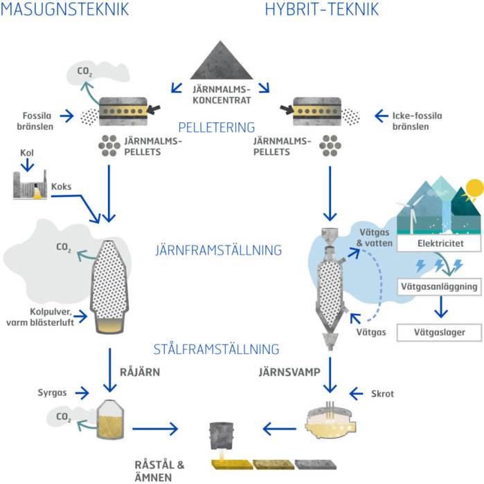 Diagram som jämför masugnsteknik med HYBRIT-teknik i stålproduktion med betoning på väteutvinning och koldioxidminskning.