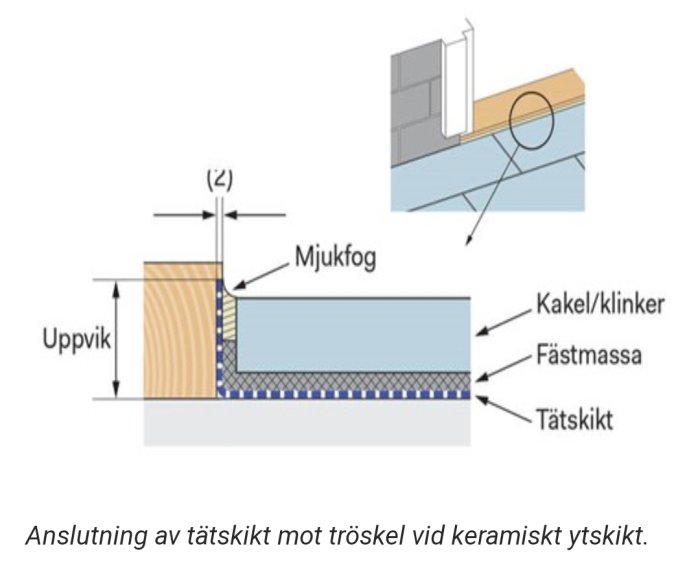 Skiss som visar anslutning av tätningsskikt mot tröskel med klinkerbeläggning enligt GVK.