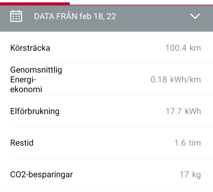 Skärmdump av kördata från Nissan visar körsträcka, energiförbrukning och CO2-besparing.