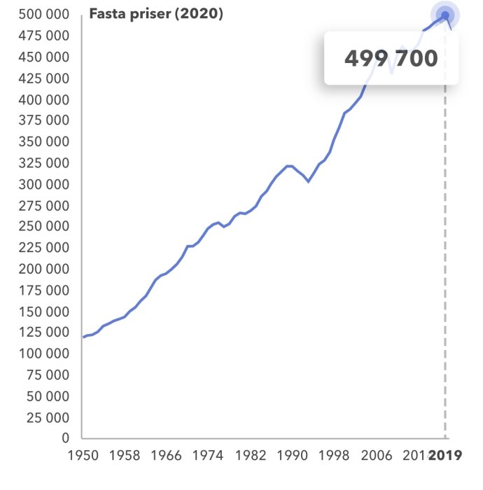 Linjediagram som visar BNP-utvecklingen från 1950 till 2020, med ökningar och kriser markerade.