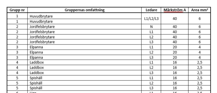 Tabell över elektriska faser och belastning för olika grupper, som huvudbytare och laddbox.