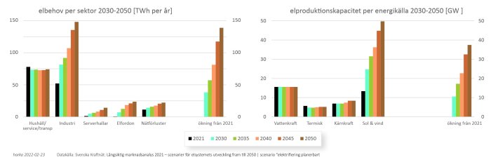 Grafer som visar prognoser för Sveriges elbehov per sektor och elproduktionskapacitet per energikälla 2030-2050.