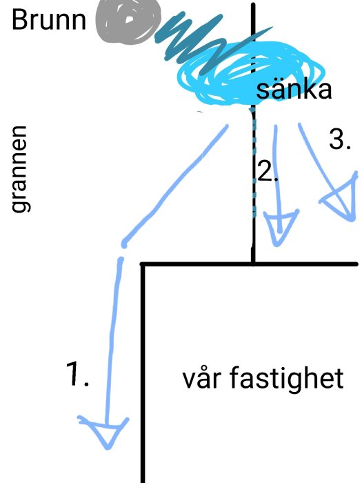 Skiss som visar vattenflöde från en översvämmad brunn mot en fastighet och sänka.