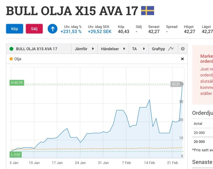 Graf som visar oljeprisets volatilitet, markant ökning på slutet.