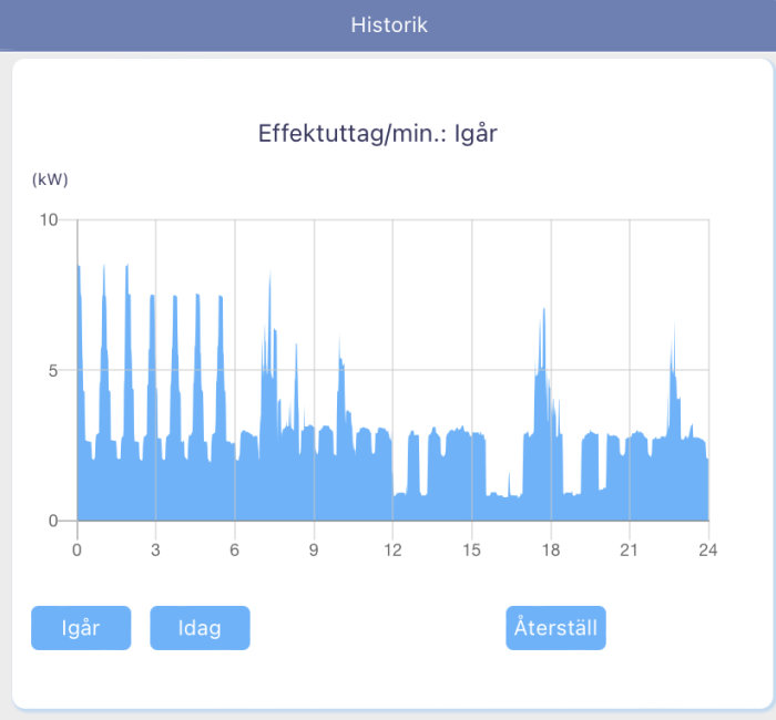 Graf över elektricitetsförbrukningen per minut från igår med toppar mellan midnatt och morgonen.