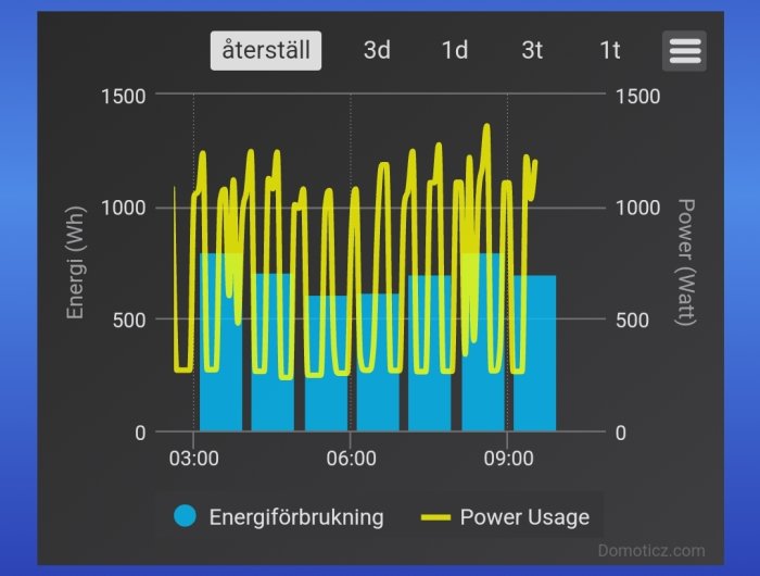 Graf över energiförbrukning och effektanvändning för en värmekabel med tidsaxel.