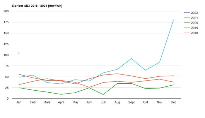 Linjediagram som visar ökade elpriser i SE3 från 2018 till 2022 med en markant höjning 2022.