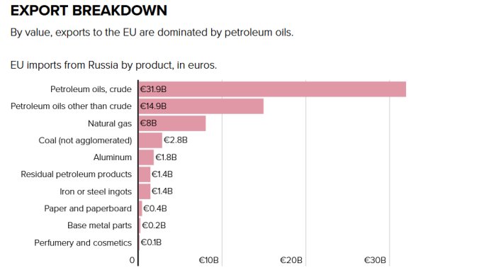 Graf som visar EU:s import av olika varor från Ryssland i euro, dominerat av råolja.