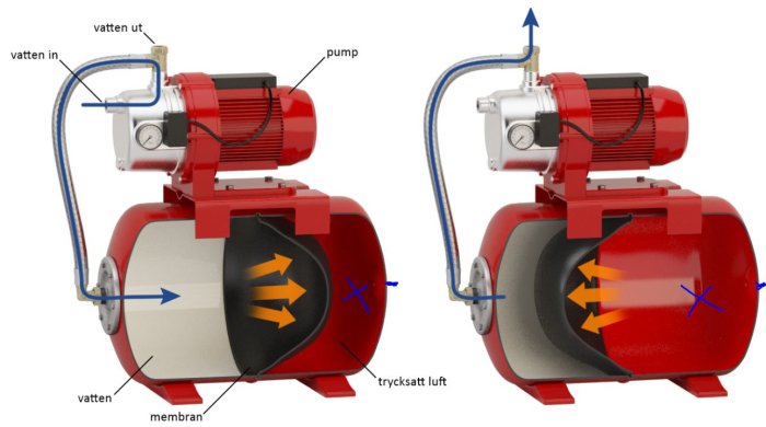 Schematisk bild av en hydropress med markerat kryss för tryckförlust och etiketterade delar såsom pump, membran och vattenflöde.