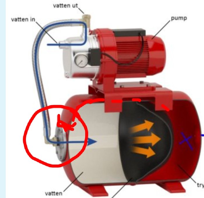 Bild på en vattenpump med markerad luftventil som kan ha läckage.