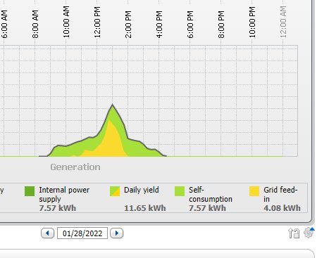 Solenergiproduktion i Karlstad, graf visar topp på över 4kW den 28 januari med detaljerad energistatistik.