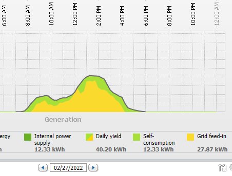 Grafdiagram visar solenergiproduktion med max på drygt 8 kW, energiförbrukning och nätinmatning för en dag i februari.