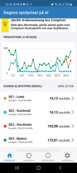 Graf över dagens elspotpriser med jämförelse mellan regioner i Sverige från 2 februari till 28 februari.