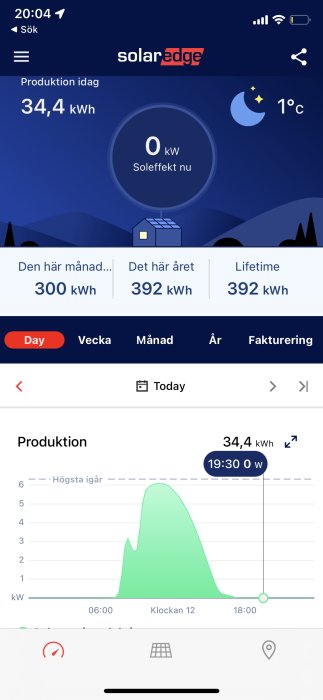 Skärmavbild av SolarEdge-app visar daglig solenergiproduktion på 34,4 kWh i grafisk form.