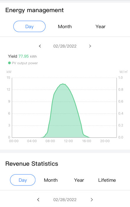 Skärmdump av energihanteringssystem som visar dagens produktion av solenergi med en topp mitt på dagen.