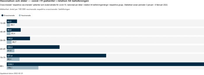 Stapeldiagram som jämför covid-19-patienter i sjukvård per åldersgrupp och vaccinationsstatus.