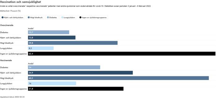 Statistikdiagram som visar andelen vaccinerade och ovaccinerade patienter med vissa sjukdomar som slutenvårdats för covid-19.