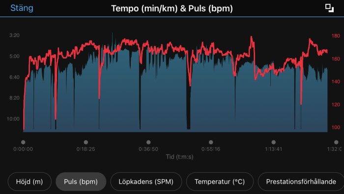 Graf som visar löptempo i minuter per kilometer och puls i slag per minut över tid.