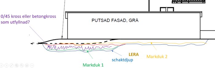 Schematisk bild i Paint som visar dräneringslösningar med markdukar och olika material för utfyllnad vid husgrund.