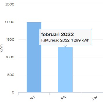 Stapeldiagram som visar energianvändning med högre förbrukning i januari jämfört med februari 2022.