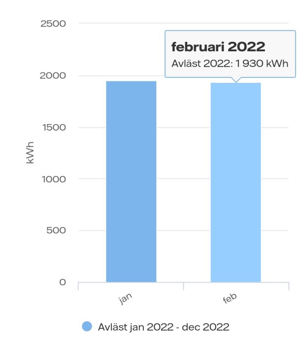 Stapeldiagram som visar elförbrukning i kWh för januari och februari 2022, med en textetikett för februari.