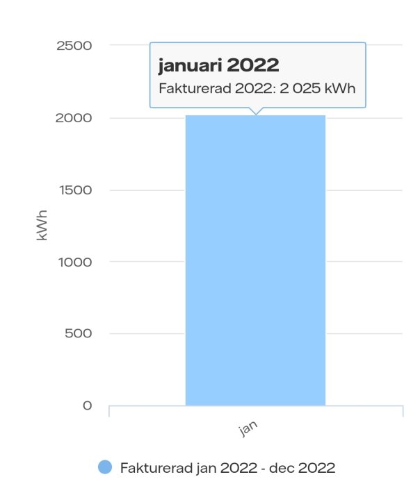 Stapeldiagram som visar fakturerad energiförbrukning på 2025 kWh för januari 2022.