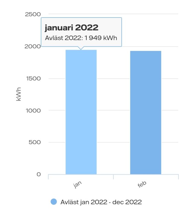 Stapeldiagram som visar elförbrukning för januari och februari 2022 med värdena 1949 kWh och 2000 kWh.