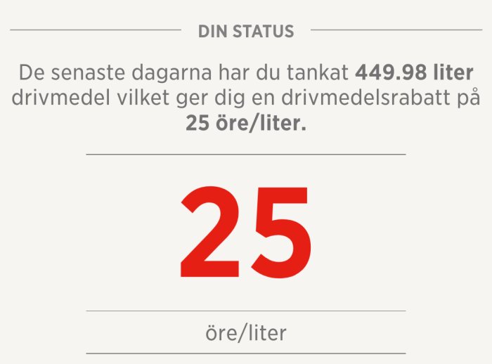 Rabattmeddelande med text "Du har tankat 449,98 liter drivmedel, ger 25 öre/liter rabatt", stort rött '25' och text "öre/liter".