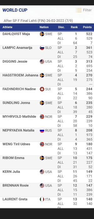 Resultattavla från skidvärldscupen som visar placeringar och poäng för skidåkare från olika länder.