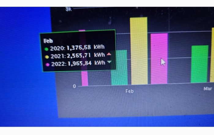 Stapeldiagram på datorskärm som visar elanvändning i kWh för februari månad över tre år.