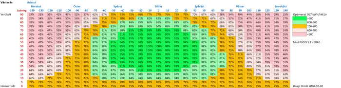 Färgkodad tabell som visar solcellers effektivitet baserat på lutning och riktning i Västerås, optimering 997 kWh/kW,år.