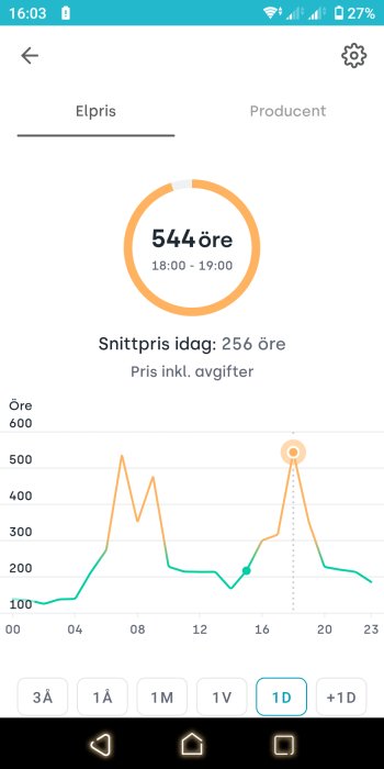 Skärmdump av ett elprisdiagram som visar höga priser på 544 öre per kWh under en timme.