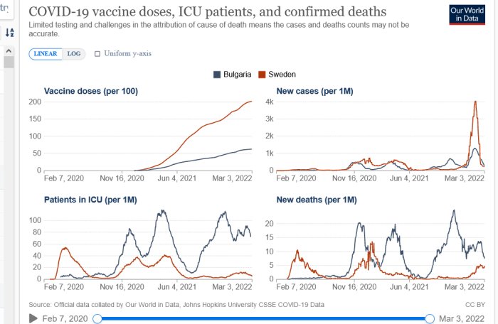 Grafer som jämför COVID-19 vaccindoser, intensivvårdspatienter och bekräftade dödsfall i Bulgarien och Sverige.