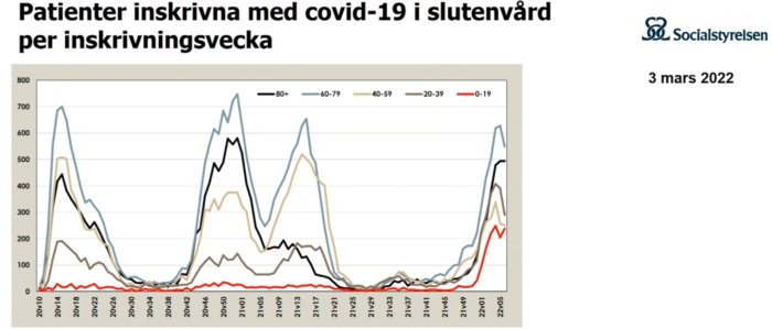 Graf över patienter inskrivna med covid-19 i slutenvård per åldersgrupp och inskrivningsvecka, daterad 3 mars 2022.