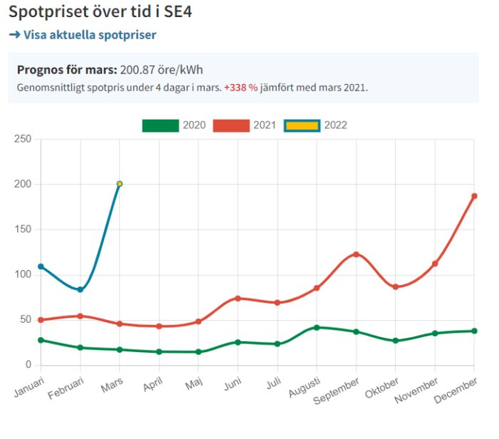 Linjediagram som visar ökande elpriser i SE4 med jämförelse mellan åren 2020, 2021 och 2022.