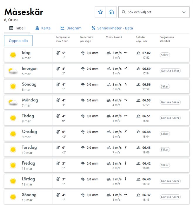 Väderprognos för Måseskär med solikoner, temperaturer, nederbörd och vindhastigheter för kommande dagar.