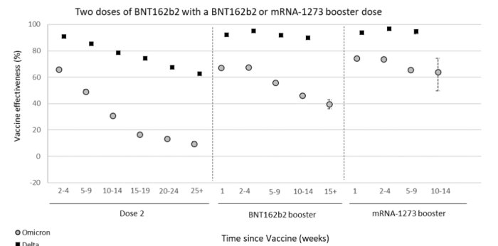 Diagram över vaccinets effektivitet mot symtomatisk sjukdom över tid för två doser och booster.