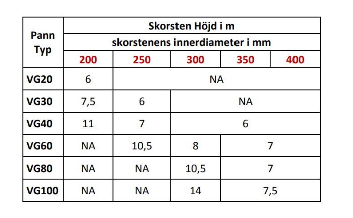 Tabell som visar rekommenderad skorstenhöjd och innerdiameter för olika vedpannatyper.