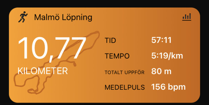 Sammanfattning av en löptur i Malmö: 10,77 km, tid 57:11, tempo 5:19/km, 80 m uppför, medelpuls 156 bpm.