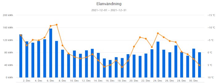 Elanvändning och temperaturdiagram för december med markerad sänkning av förbrukning mitt i månaden.