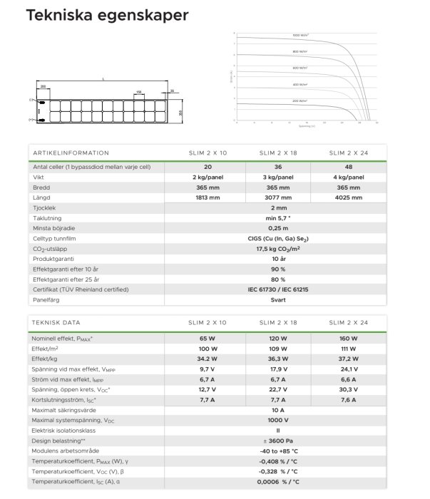 Tekniska specifikationer och diagram för solpaneler med olika storlekar och effektivitet i watt per kvadratmeter.