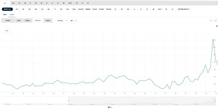 Graf som visar månadsmedelvärdet för elprisutvecklingen i SE3 från 2015 till 2022, med en markant topp senast.