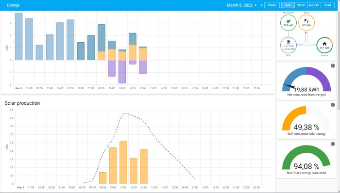 Skärmbild av Home Assistant-app visande energiförbrukningsgrafer och solproduktion för smart hem-övervakning.