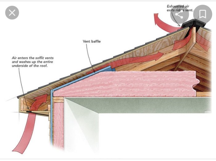 Illustration av ett taksnitt som visar ventilation med rödmarkerat luftflöde och isolering.