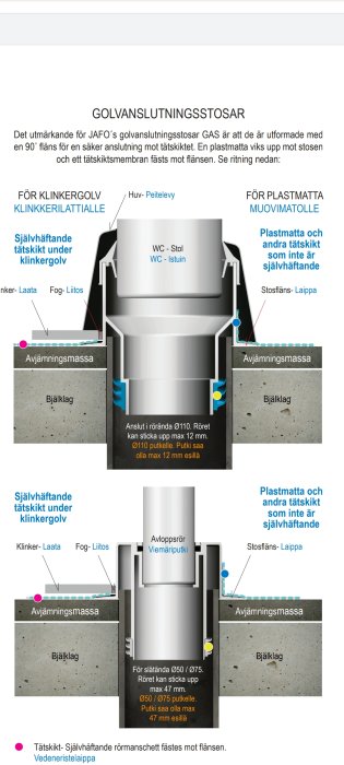 Instruktionsdiagram för golvvanslutningsstosar med olika lager för klinker- och plastmattor och avloppsrörsanslutning.